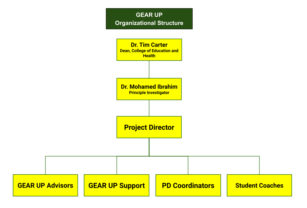 GEAR UP Organizational Structure