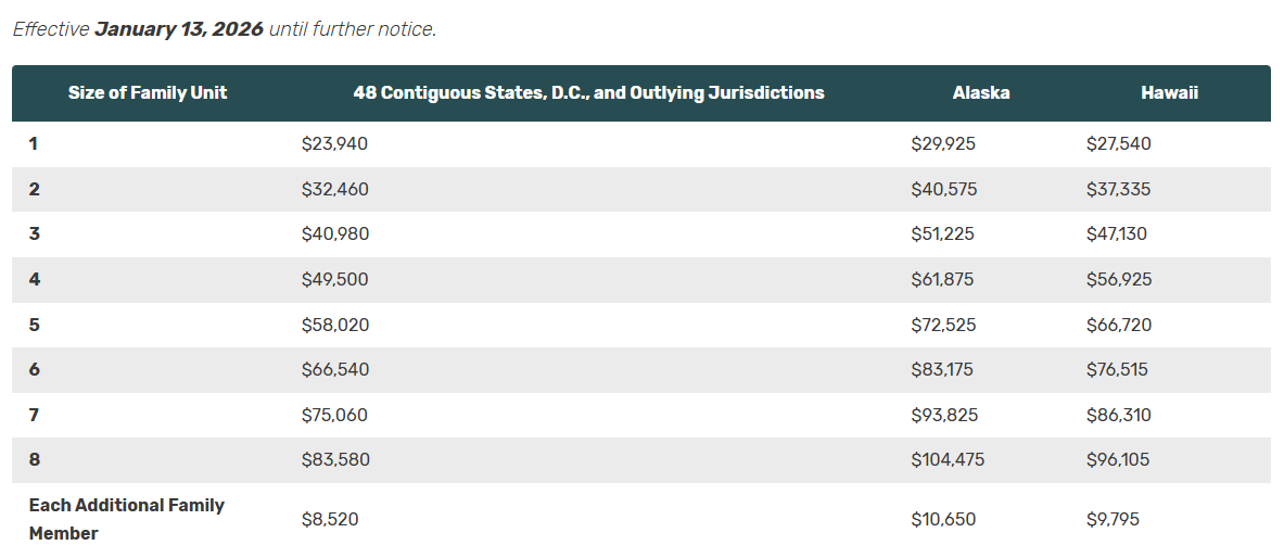 Table that shows income eligibility criteria by household size