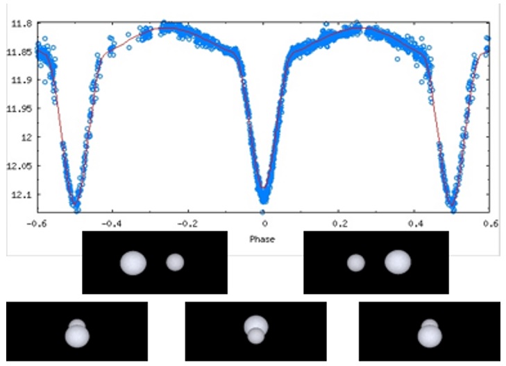 Binary System Model